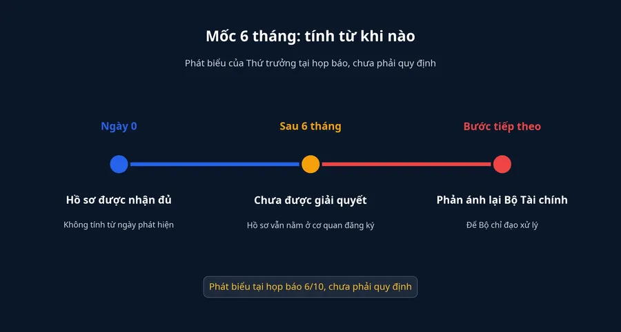 Mốc 6 tháng tính từ ngày hồ sơ được nhận đủ, sau đó phản ánh lại Bộ Tài chính