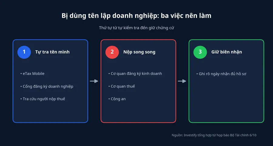 Quy trình ba bước cho người bị dùng tên lập doanh nghiệp: tự tra tên, nộp song song, giữ biên nhận