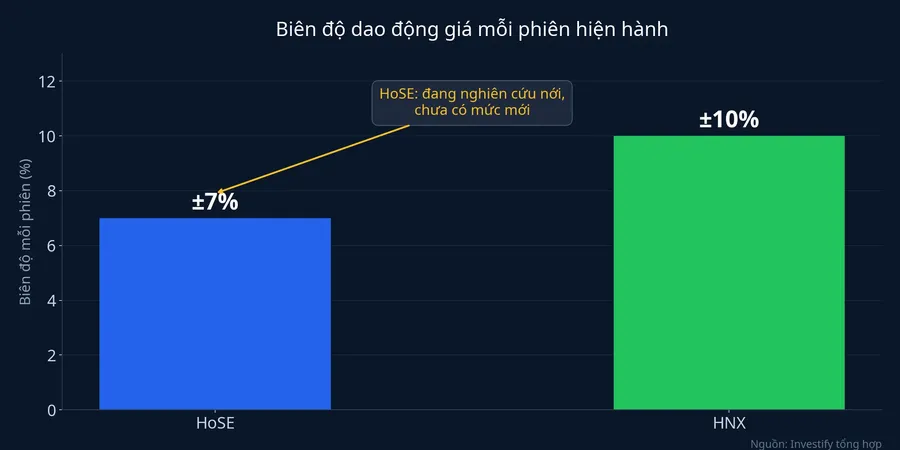 So sánh biên độ dao động giá mỗi phiên: HoSE 7%, HNX 10%