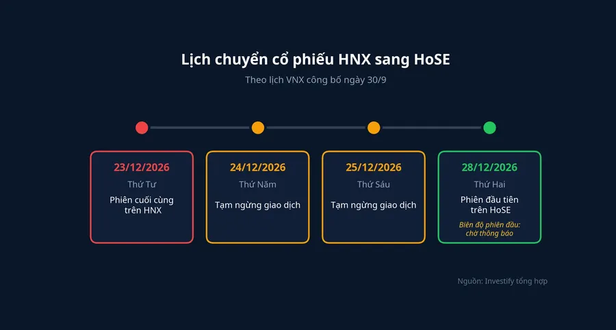 Lịch chuyển cổ phiếu HNX sang HoSE tháng 12/2026