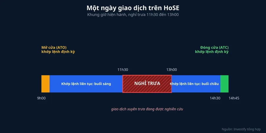 Một ngày giao dịch trên HoSE với khoảng nghỉ trưa 11h30 đến 13h00