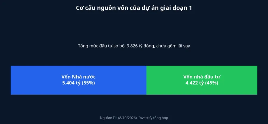 Cơ cấu nguồn vốn của dự án giai đoạn 1: vốn Nhà nước 5.404 tỷ đồng, vốn nhà đầu tư 4.422 tỷ đồng
