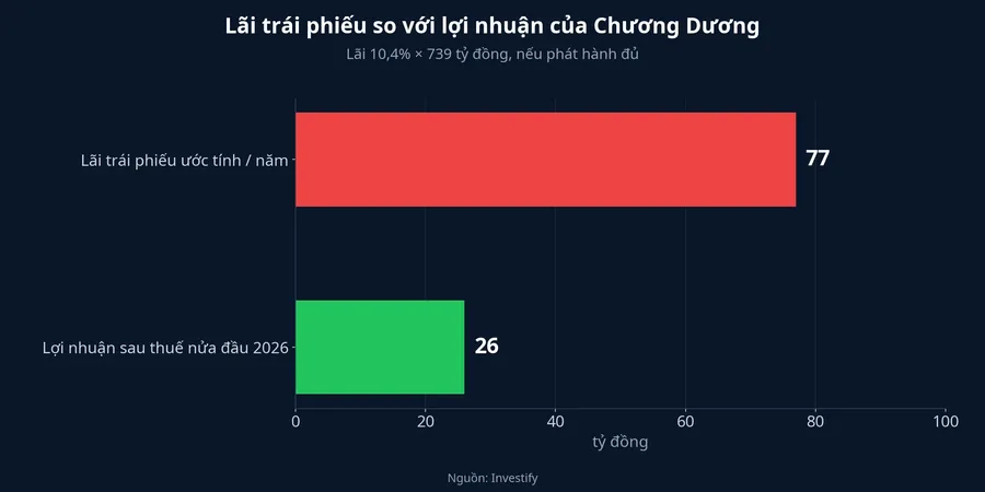 So sánh lãi trái phiếu ước tính 77 tỷ đồng mỗi năm với lợi nhuận sau thuế nửa đầu 2026 là 26 tỷ đồng