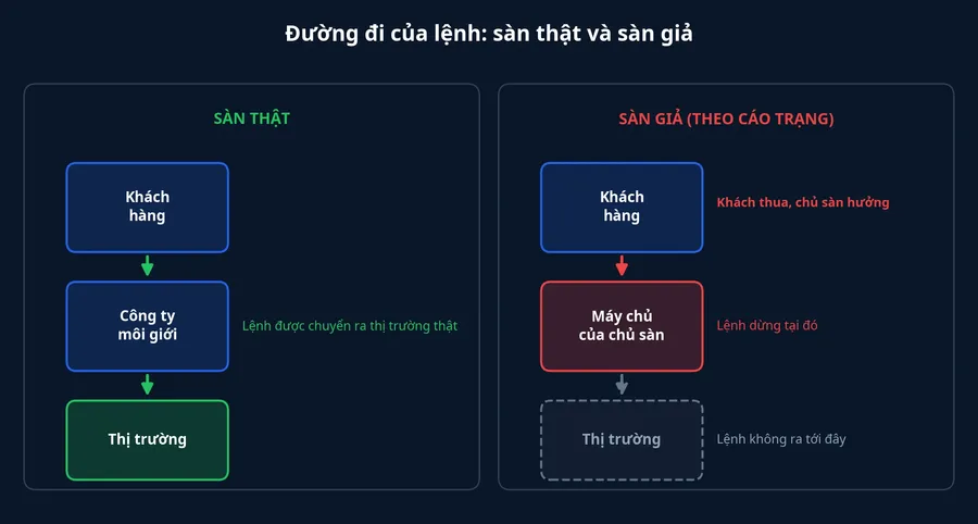 So sánh đường đi của lệnh trên sàn thật và sàn giả theo cáo trạng
