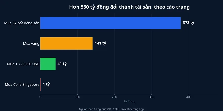 Hơn 560 tỷ đồng đổi thành tài sản theo cáo trạng