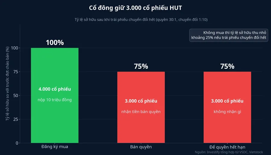 Ba lựa chọn với người giữ 3.000 cổ phiếu HUT