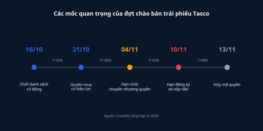 Các mốc quan trọng của đợt chào bán trái phiếu Tasco