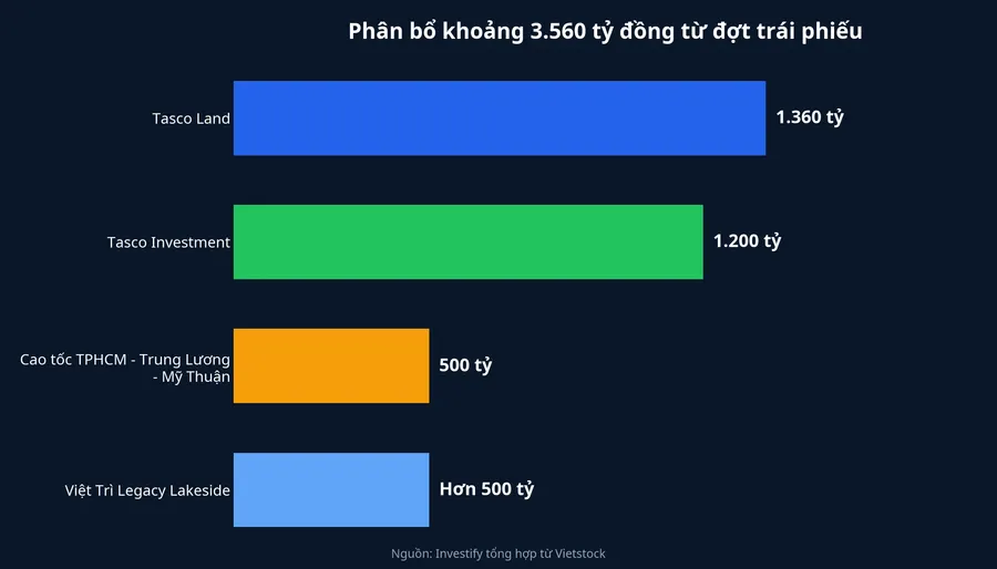 Phân bổ khoảng 3.560 tỷ đồng từ đợt trái phiếu