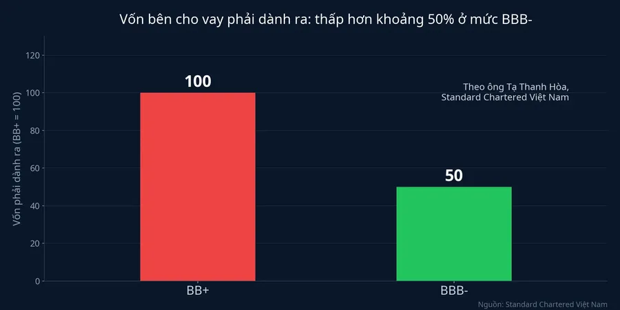Vốn bên cho vay phải dành ra ở mức BB+ và BBB-