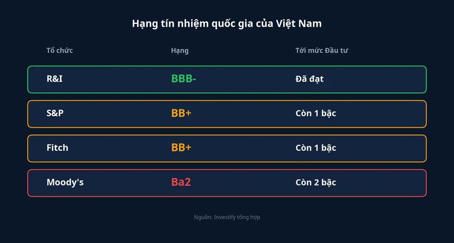 So sánh hạng tín nhiệm Việt Nam theo bốn tổ chức