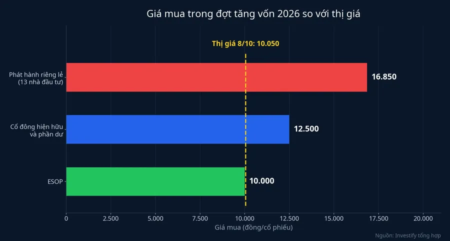 Giá mua trong đợt tăng vốn 2026 so với thị giá