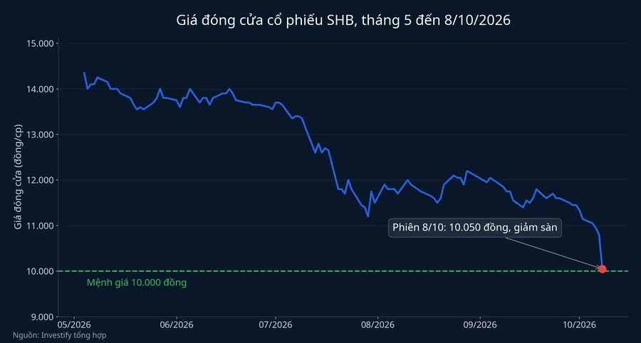 Giá đóng cửa cổ phiếu SHB từ tháng 5 đến 8/10/2026