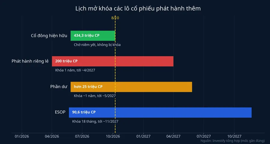 Lịch mở khóa các lô cổ phiếu phát hành thêm
