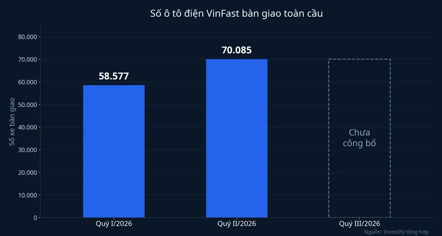 Số ô tô điện VinFast bàn giao toàn cầu theo quý