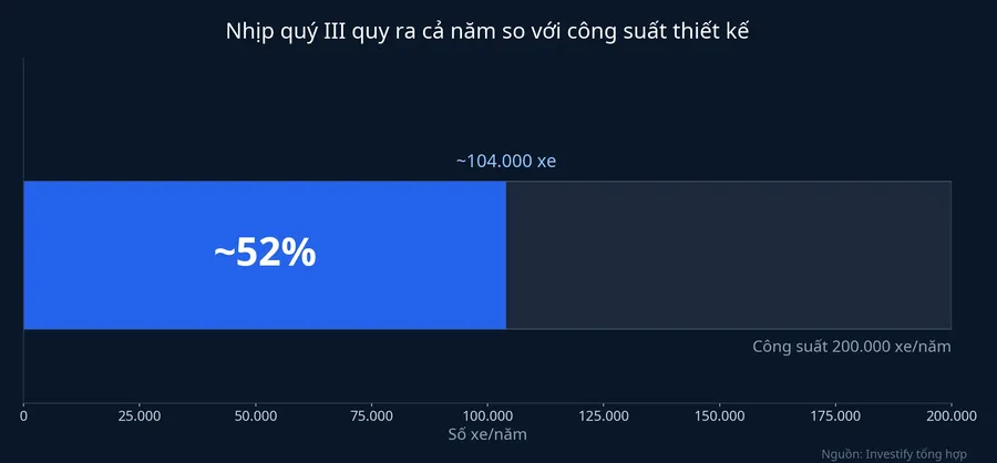 Nhịp quý III quy ra cả năm so với công suất thiết kế