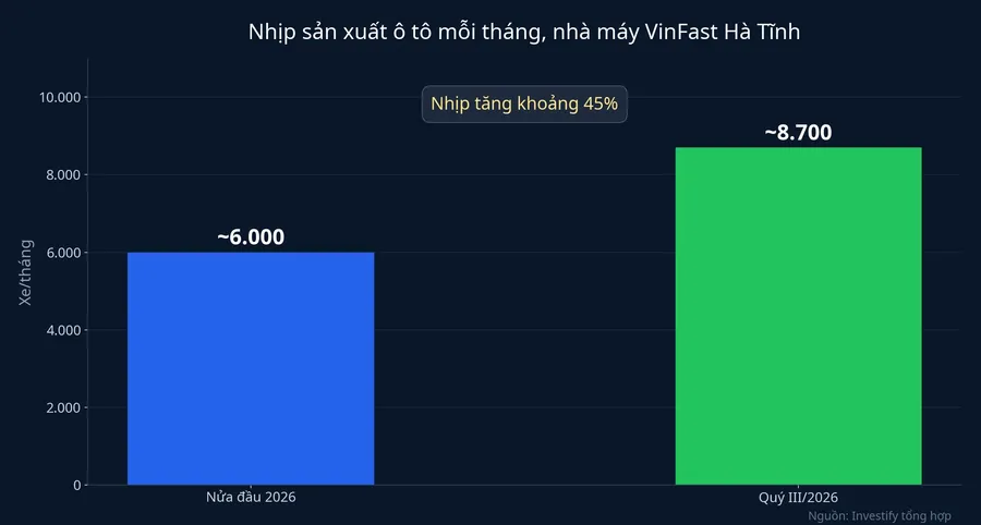 Nhịp sản xuất ô tô mỗi tháng của nhà máy VinFast Hà Tĩnh