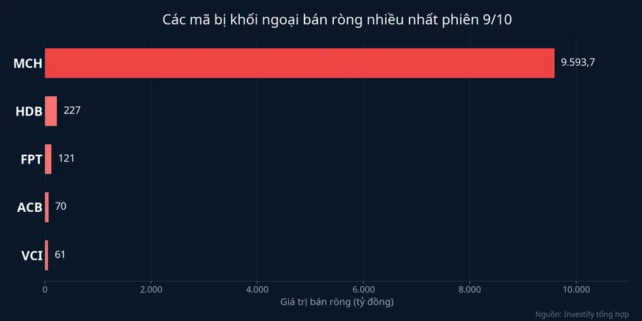 Các mã bị khối ngoại bán ròng nhiều nhất phiên 9/10