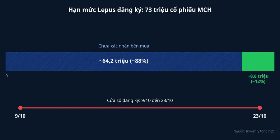 Hạn mức 73 triệu cổ phiếu của Lepus và lô 64,2 triệu cổ phiếu chưa xác nhận bên mua
