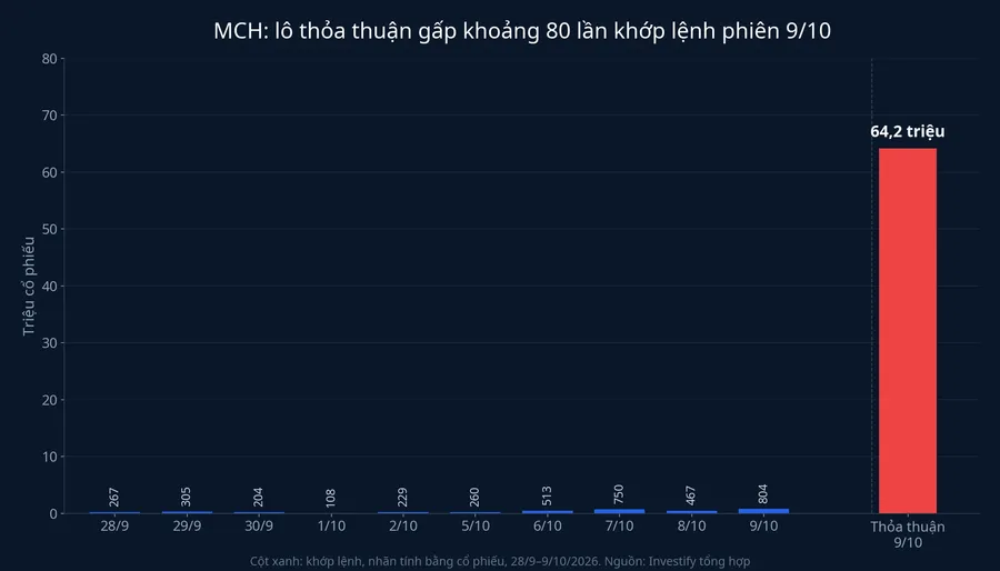 Khối lượng khớp lệnh MCH 10 phiên so với lô thỏa thuận 9/10