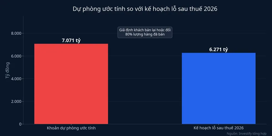 Khoản dự phòng ước tính 7.071 tỷ đồng và kế hoạch lỗ sau thuế 2026 là 6.271 tỷ đồng