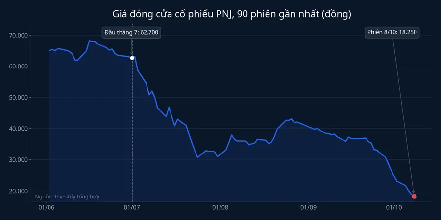 Giá đóng cửa cổ phiếu PNJ trong 90 phiên gần nhất