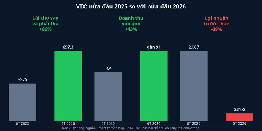 Cho vay và môi giới tăng, lợi nhuận trước thuế của VIX giảm khoảng 89%