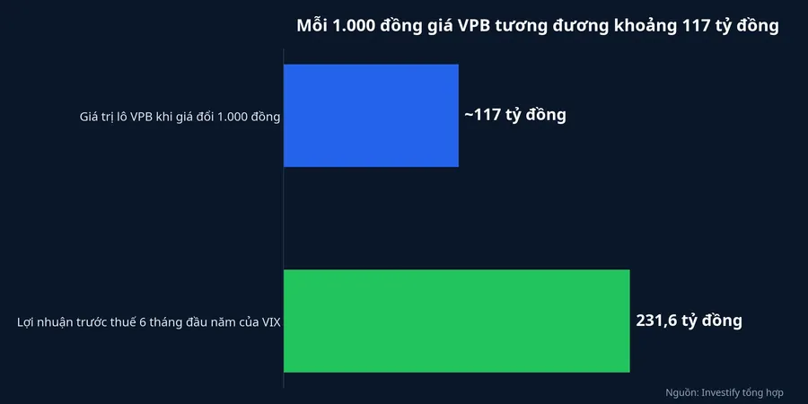 Mỗi 1.000 đồng giá VPB tương đương khoảng 117 tỷ đồng