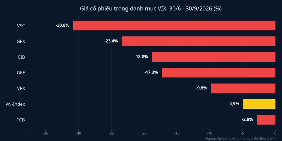 Giá cổ phiếu trong danh mục VIX từ 30/6 đến 30/9/2026