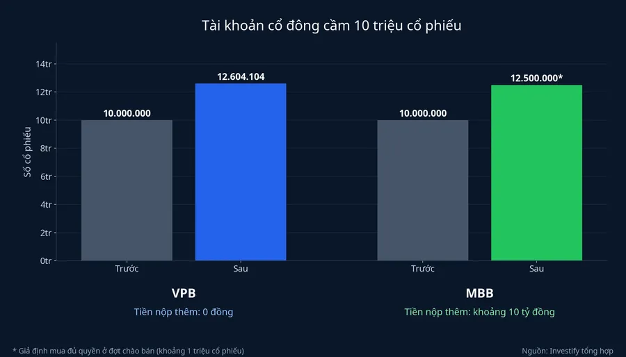 Số cổ phiếu của cổ đông VPB và MBB trước và sau các đợt phát hành
