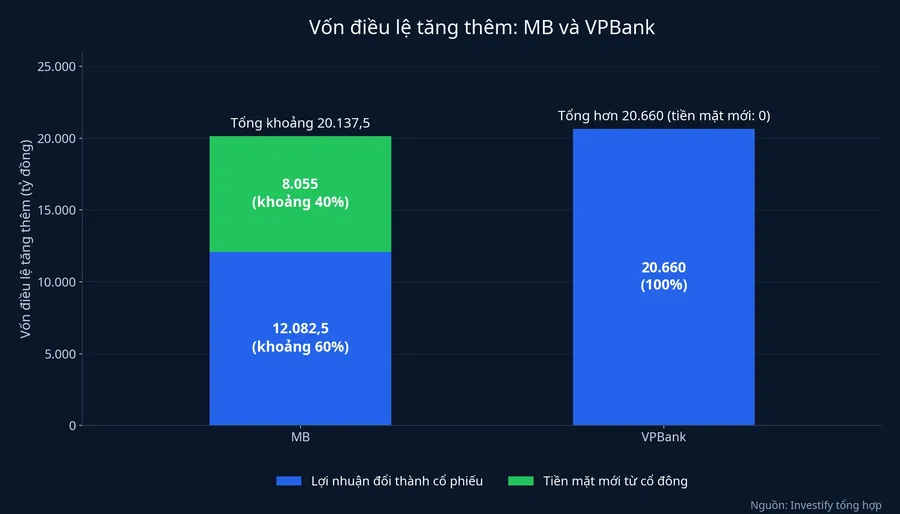 Vốn điều lệ tăng thêm của MB và VPBank, tách theo nguồn