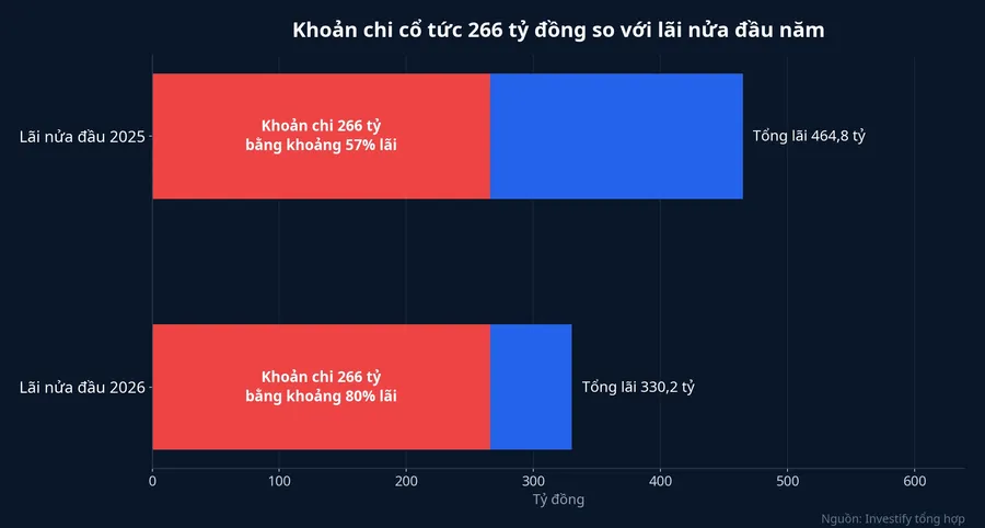Khoản chi cổ tức 266 tỷ đồng so với lãi nửa đầu năm 2025 và 2026