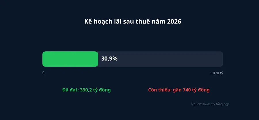 Tiến độ kế hoạch lãi sau thuế năm 2026 của ANV
