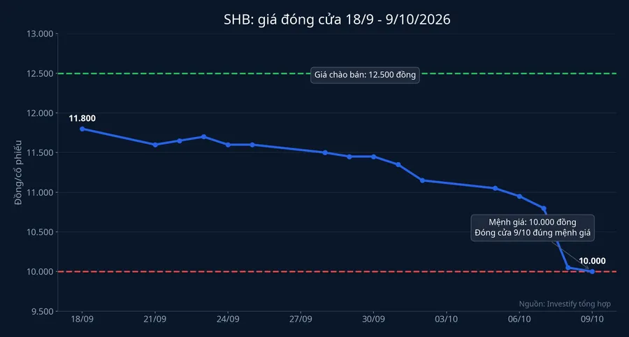 Giá đóng cửa SHB từ 18/9 đến 9/10/2026 so với giá chào bán 12.500 đồng và mệnh giá 10.000 đồng