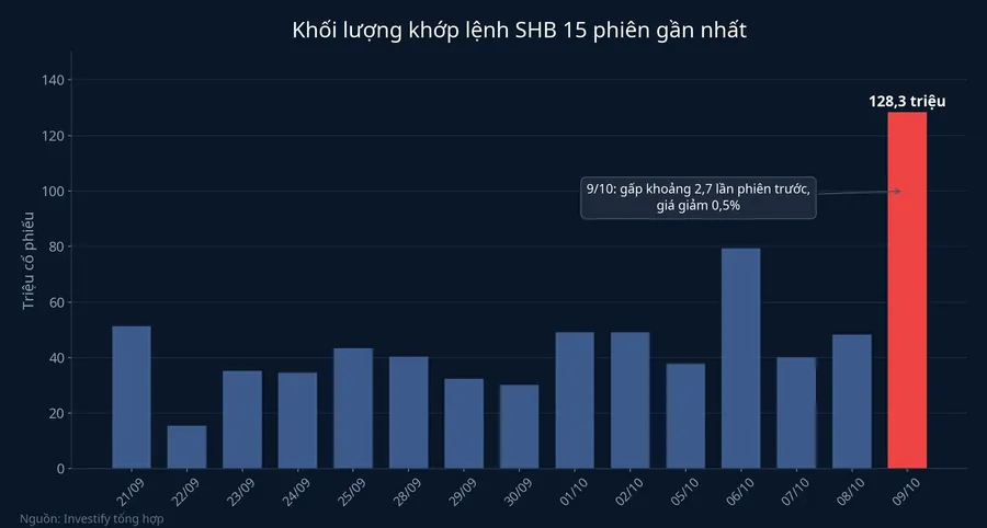 Khối lượng khớp lệnh SHB 15 phiên gần nhất, phiên 9/10 khoảng 128,3 triệu cổ phiếu