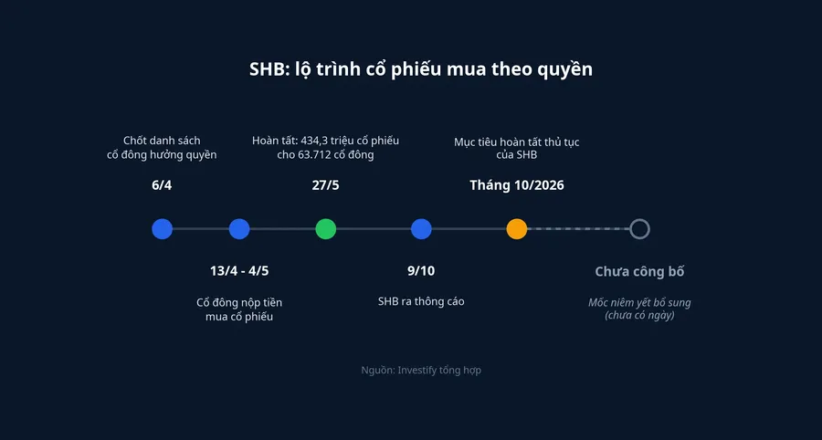 Lộ trình của lô cổ phiếu SHB mua theo quyền, từ chốt quyền đến mốc niêm yết bổ sung chưa có ngày