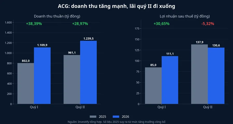 Doanh thu và lợi nhuận sau thuế quý I, quý II của ACG