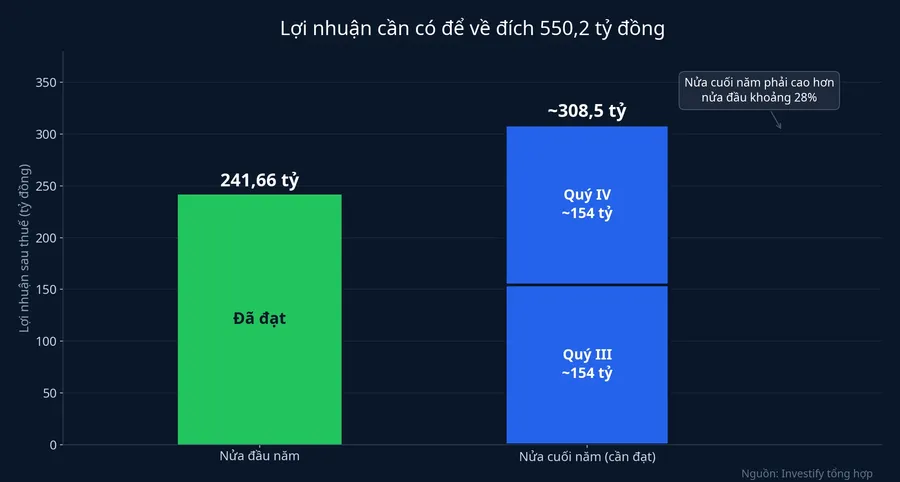 Lợi nhuận cần có để về đích 550,2 tỷ đồng