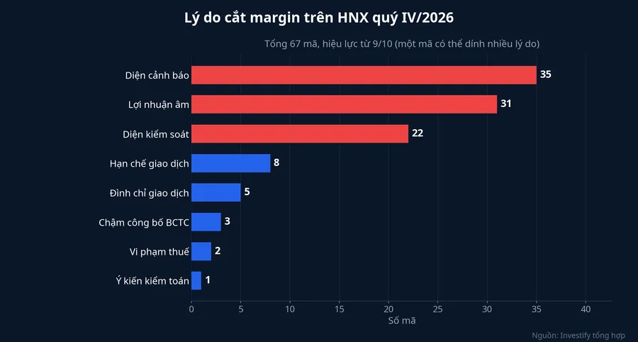 Biểu đồ lý do cắt margin trên HNX quý IV/2026