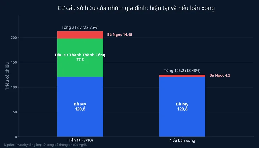 Biểu đồ cơ cấu sở hữu của nhóm gia đình hiện tại và nếu bán xong