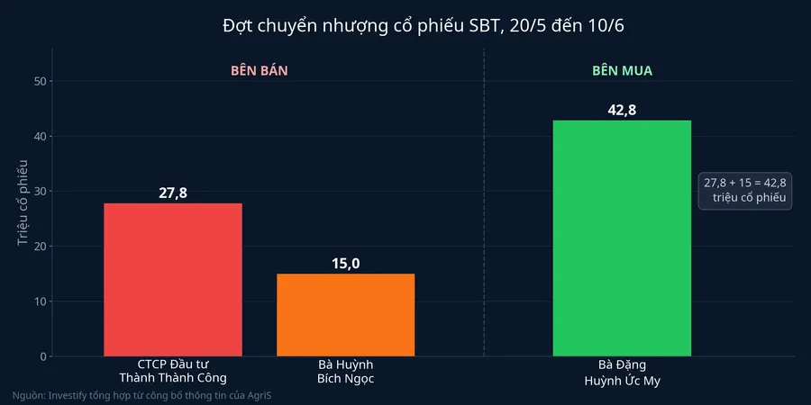Biểu đồ đợt chuyển nhượng cổ phiếu SBT tháng 5 đến tháng 6