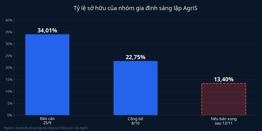 Biểu đồ tỷ lệ sở hữu của nhóm gia đình sáng lập AgriS