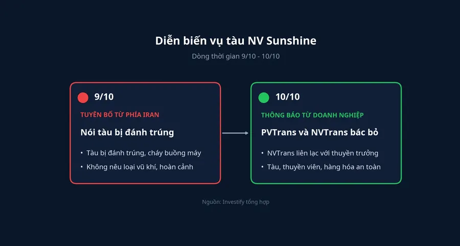 Dòng thời gian vụ tàu NV Sunshine từ 9/10 đến 10/10
