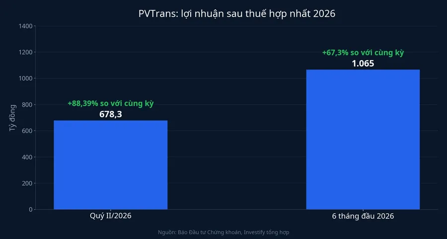 PVTrans: lợi nhuận sau thuế hợp nhất quý II và 6 tháng đầu năm 2026