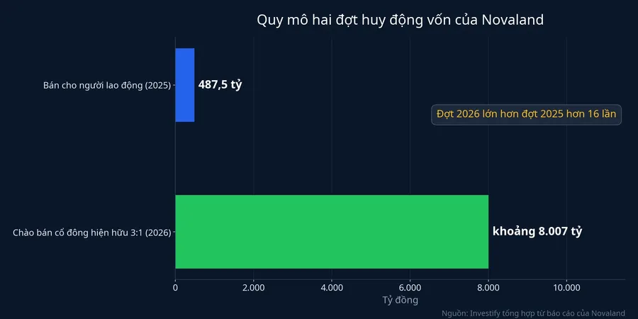 Biểu đồ cột so sánh quy mô đợt bán cổ phiếu cho người lao động năm 2025 với đợt chào bán cho cổ đông hiện hữu năm 2026