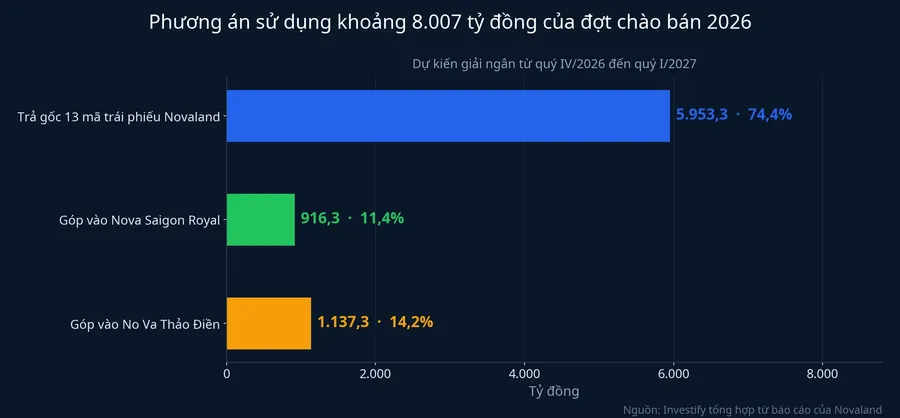 Biểu đồ thanh ngang phân bổ phương án sử dụng khoảng 8.007 tỷ đồng của đợt chào bán năm 2026