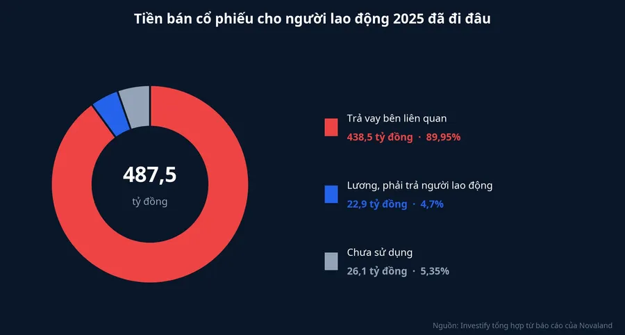 Biểu đồ vòng thể hiện cách Novaland sử dụng 487,5 tỷ đồng thu từ đợt bán cổ phiếu cho người lao động năm 2025
