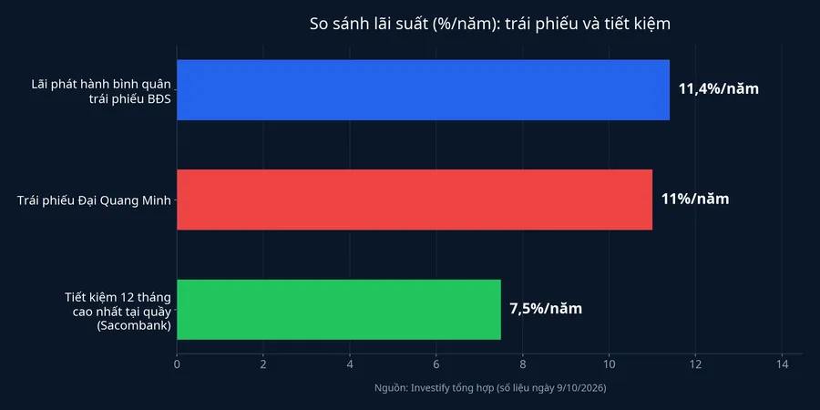 So sánh lãi suất trái phiếu Đại Quang Minh, bình quân trái phiếu bất động sản và tiết kiệm 12 tháng