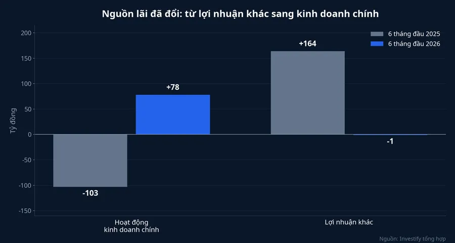 So sánh nguồn lãi nửa đầu năm 2025 và 2026