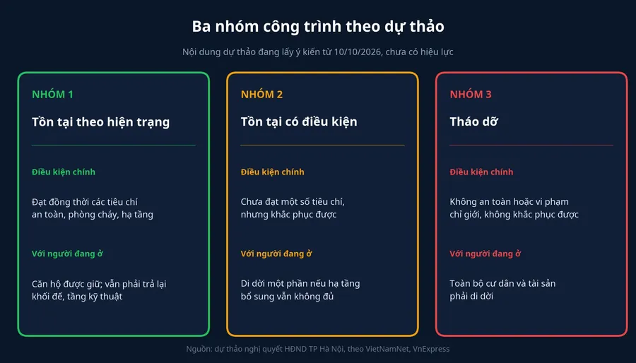 Ba nhóm công trình theo dự thảo