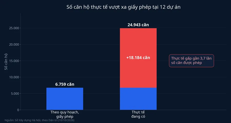 Số căn hộ thực tế vượt xa giấy phép tại 12 dự án
